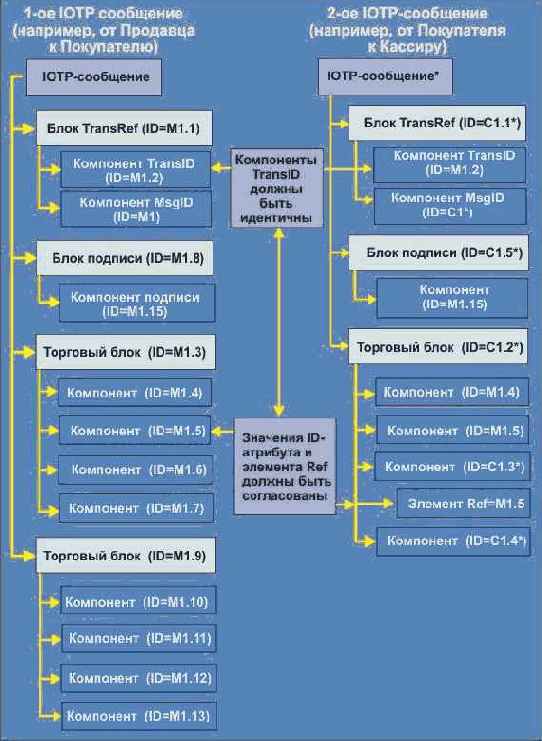 использования ID-атрибутов