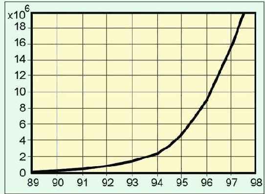Рост числа ЭВМ, подключенных к