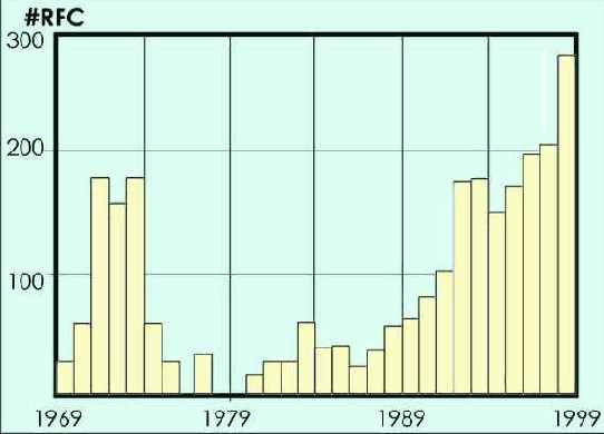 Распределение публикаций документов RFC по годам с по