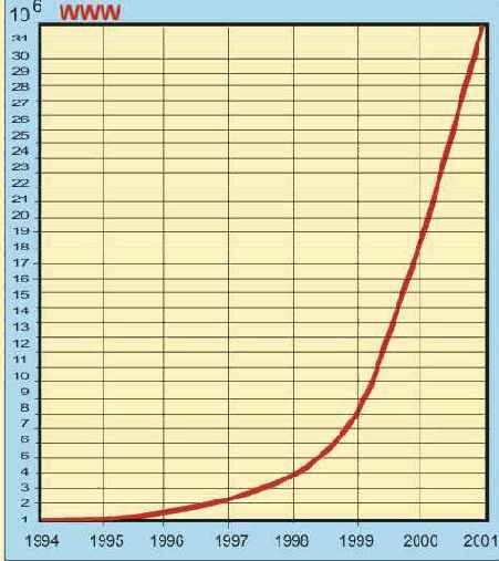 Рост числа узлов WWW в период - годы