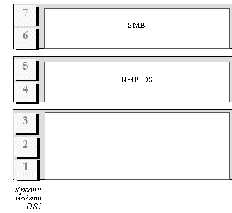 ���� NetBIOS/SMB