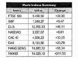 Как правило, именно эти индексы