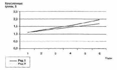 Наиболее наглядно можно сравнение сумм