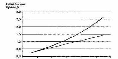 Сравнение сумм выплат по ставкам