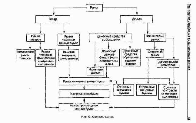 Взаимосвязь секторов финансового рынка