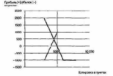 Различные фьючерсно- опционные позиции позволяют