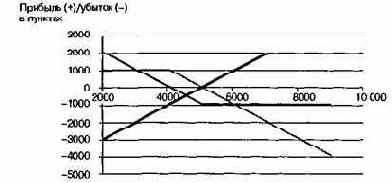 и убытков от котировки