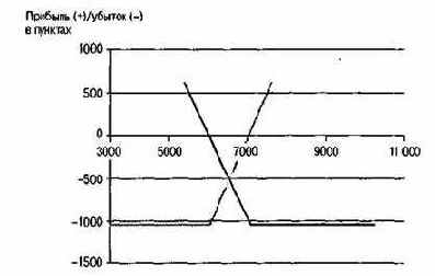 Опытный оператор, постоянно отслеживающий рынок,