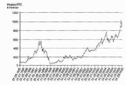 Операции на срочном рынке акций,
